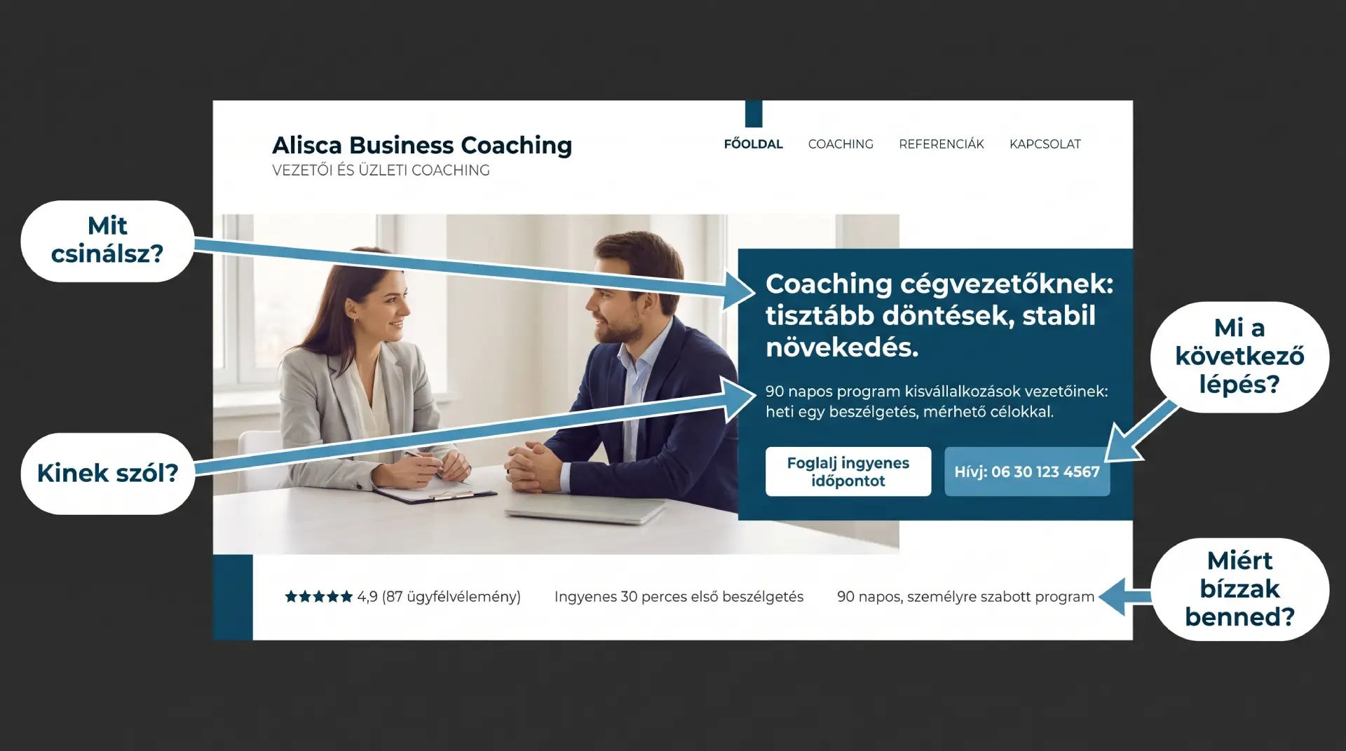 Egy coaching-weboldal első képernyője négy kérdéssel bejelölve: mit csinálsz, kinek szól, mi a következő lépés és miért bízzak benned